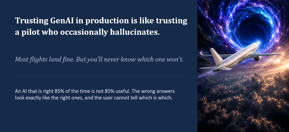Trusting GenAI in production is like trusting a pilot who occasionally hallucinates. Most flights land fine. But you'll never know which one won't. An AI that is right 85% of the time is not 85% useful. The wrong answers look exactly like the right ones, and the user cannot tell which is which.